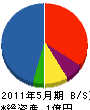 日本機械 貸借対照表 2011年5月期
