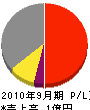 大和田建設 損益計算書 2010年9月期