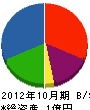 松尾建設 貸借対照表 2012年10月期