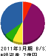 小俣シャッター工業 貸借対照表 2011年3月期