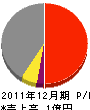 宝来社福井 損益計算書 2011年12月期