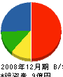 エコ・クリエイティブ・ジャパン 貸借対照表 2008年12月期