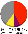 成井工務店 損益計算書 2011年9月期