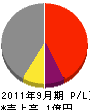 三崎舗道 損益計算書 2011年9月期