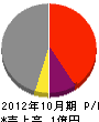 藤田電気工事 損益計算書 2012年10月期
