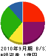 笠井組 貸借対照表 2010年9月期
