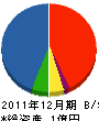 佐々木建築 貸借対照表 2011年12月期