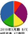 ＮＴＴ東日本－栃木 貸借対照表 2010年3月期