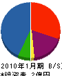 石賢興業 貸借対照表 2010年1月期