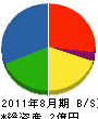 斉藤工務店 貸借対照表 2011年8月期
