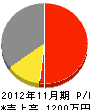 福正工務店 損益計算書 2012年11月期
