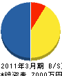 九州ポンプサービス 貸借対照表 2011年3月期