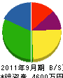 高崎水道 貸借対照表 2011年9月期