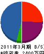 片岡設備 貸借対照表 2011年3月期