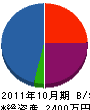 山キ石材 貸借対照表 2011年10月期
