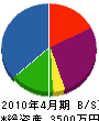 ヨコオ電気工業 貸借対照表 2010年4月期