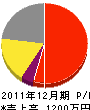 鈴木電業社 損益計算書 2011年12月期