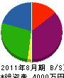 吉岡板金工業所 貸借対照表 2011年8月期