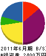 松本組 貸借対照表 2011年6月期