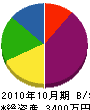 坂本組 貸借対照表 2010年10月期