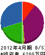 伊藤工事 貸借対照表 2012年4月期