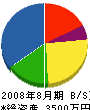 早川組 貸借対照表 2008年8月期