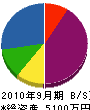 昭成水道 貸借対照表 2010年9月期