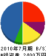 鹿島工事 貸借対照表 2010年7月期