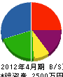 松山工業所 貸借対照表 2012年4月期