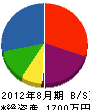 井上電気商会 貸借対照表 2012年8月期