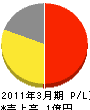 韮崎環境メンテナンスサービス 損益計算書 2011年3月期