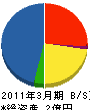 遠藤機工 貸借対照表 2011年3月期