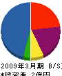 櫻木管工 貸借対照表 2009年3月期