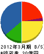 中日本ハイウェイ・メンテナンス東名 貸借対照表 2012年3月期