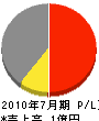 斉藤工務店 損益計算書 2010年7月期