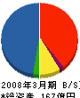 富士電機イー・アイ・シー 貸借対照表 2008年3月期