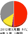 アステック東京 損益計算書 2012年3月期