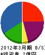 和田大理石北陸 貸借対照表 2012年3月期