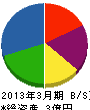 古川興業 貸借対照表 2013年3月期