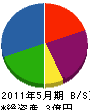 小倉工務店 貸借対照表 2011年5月期