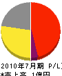 松本工業 損益計算書 2010年7月期