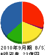 宮城ヤンマー 貸借対照表 2010年9月期