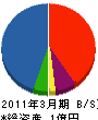 松建興業 貸借対照表 2011年3月期