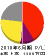 粟田工務店 損益計算書 2010年6月期