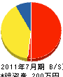 松田造園 貸借対照表 2011年7月期