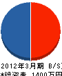 田澤建設 貸借対照表 2012年3月期