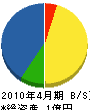 遠藤建設 貸借対照表 2010年4月期