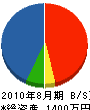 藤田建設 貸借対照表 2010年8月期