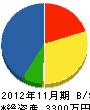 松田建設 貸借対照表 2012年11月期