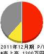 和田水道工事店 損益計算書 2011年12月期